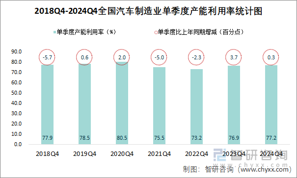 2018Q4-2024Q4全国汽车制造业单季度产能利用率统计图