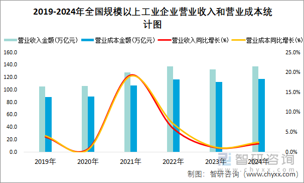 2019-2024年全国规模以上工业企业营业收入和营业成本统计图