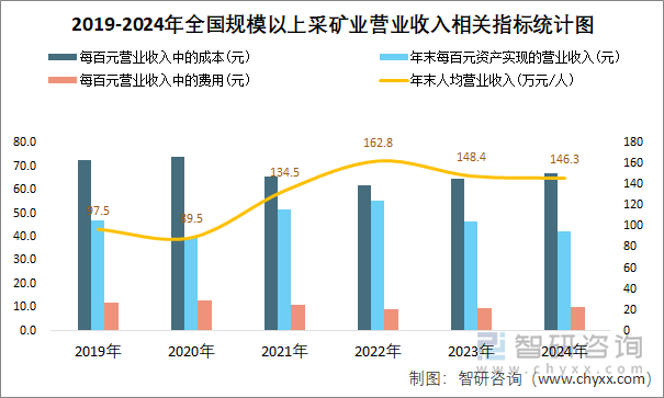 2019-2024年全国规模以上采矿业营业收入相关指标统计图