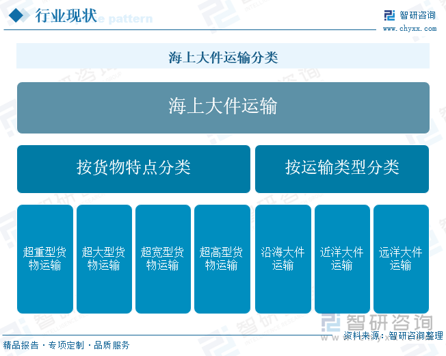 海上大件运输分类