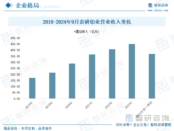 2018-2024年9月貴研鉑業(yè)營(yíng)業(yè)收入變化