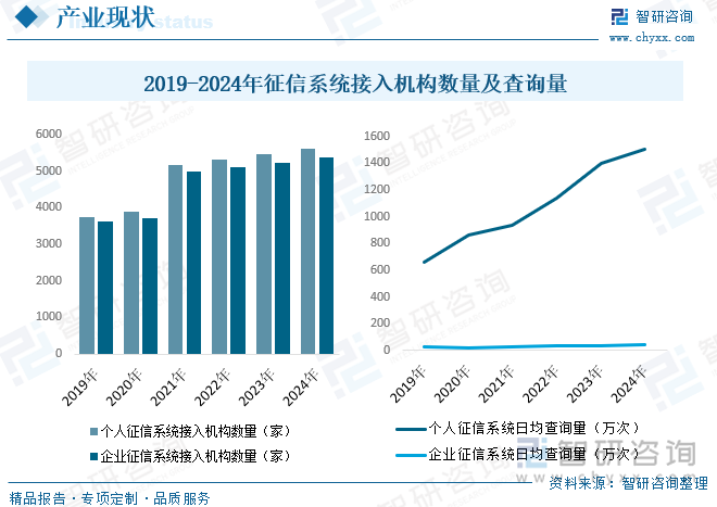 据统计，2024年我国个人征信系统接入机构数量为5607家，企业征信系统接入机构数量为5375家，覆盖地方资产管理公司、融资担保公司、融资租赁公司、小额贷款公司、保险公司、财务公司、金融租赁公司、信托公司、保理公司、公积金管理中心和村镇银行等多种机构类型，进一步拓展信息覆盖面，2024年个人征信系统日均查询量为1504.3万次，企业征信系统日均查询量为44.6万次。