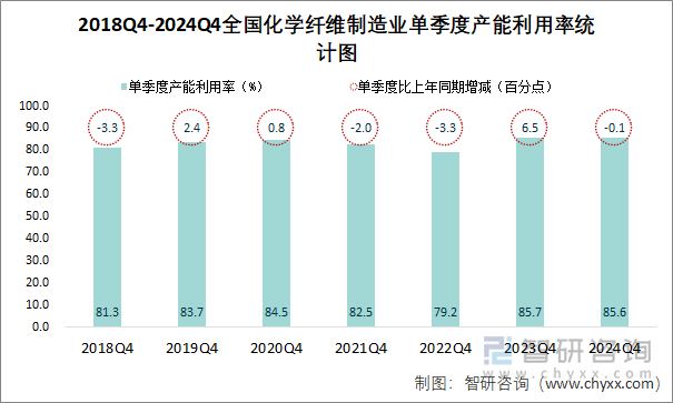 2018Q4-2024Q4全国化学纤维制造业单季度产能利用率统计图