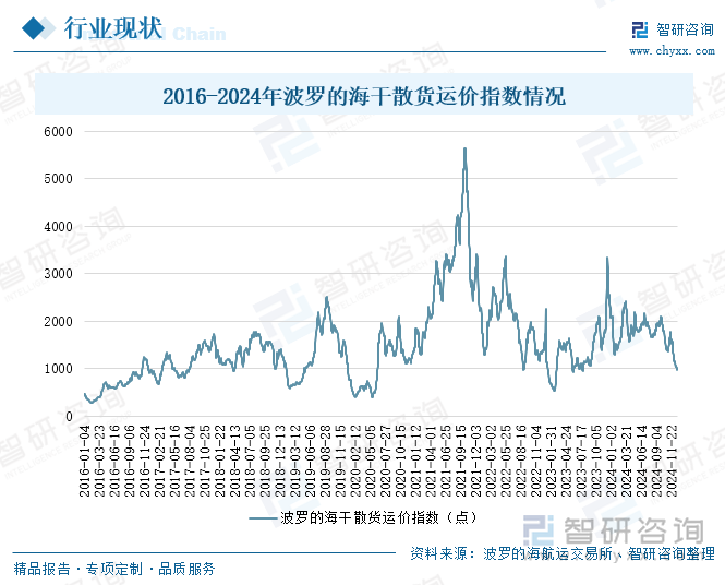 2016-2024年波罗的海干散货运价指数情况