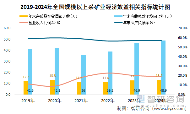 2019-2024年全国规模以上采矿业经济效益相关指标统计图