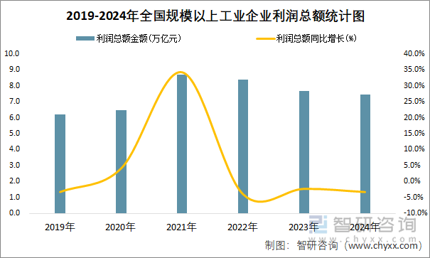 2019-2024年全国规模以上工业企业利润总额统计图