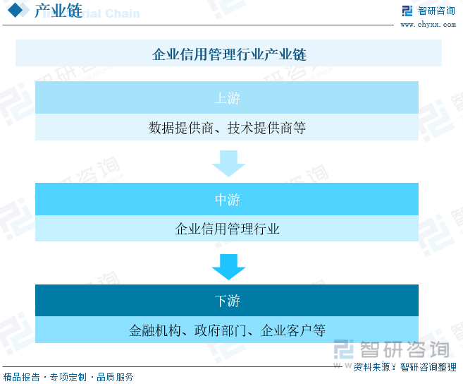 企业信用管理行业产业链上游主要包括数据提供商与技术提供商，其中数据提供商提供企业基本信息、财务数据、法律诉讼记录、信用历史等原始数据，这些数据用于构建企业的信用档案。技术提供商提供数据处理、存储、分析和传输的技术支持，包括云计算服务、大数据分析工具、信息安全解决方案等。产业链中游主要是指企业信用管理机构。企业信用管理需求者主要有政府部门、金融机构、房地产商、汽车厂商、企业或个人等，多数发生在企业投融资、项目招投标、市场准入、个人小额信贷、债券买卖等场景。