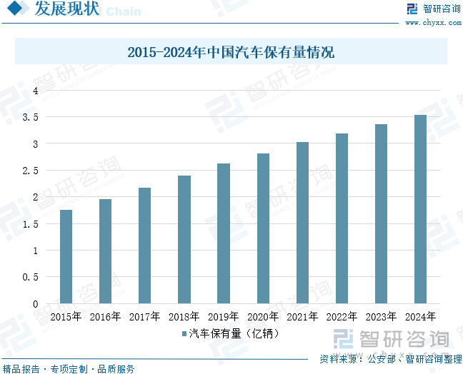 2015-2024年中国汽车保有量情况