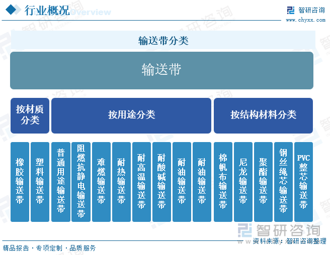 输送带分类