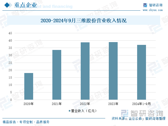 2020-2024年9月三维股份营业收入情况