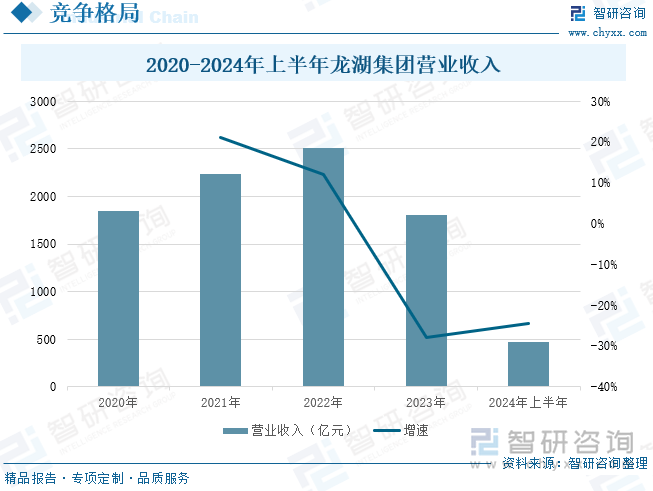 2020-2024年上半年龙湖集团营业收入