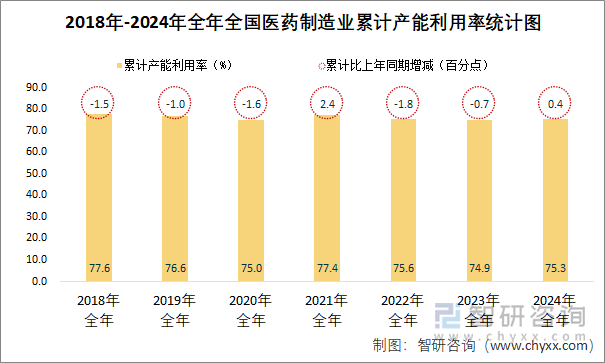 2018-2024年全年全国医药制造业累计产能利用率统计图