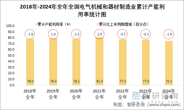 2018-2024年全年全国电气机械和器材制造业累计产能利用率统计图