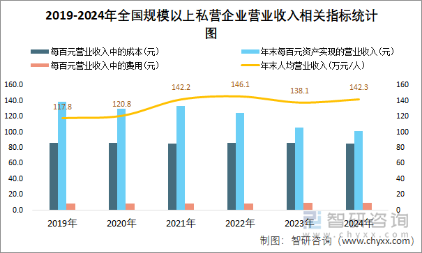 2019-2024年全国规模以上私营企业营业收入相关指标统计图