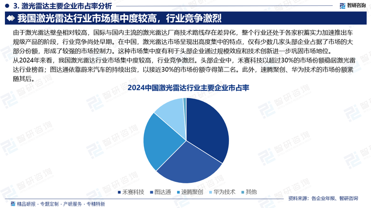 从2024年来看，我国激光雷达行业市场集中度较高，行业竞争激烈。头部企业中，禾赛科技以超过30%的市场份额稳居激光雷达行业榜首；图达通依靠蔚来汽车的持续出货，以接近30%的市场份额夺得第二名。此外，速腾聚创、华为技术的市场份额紧随其后。