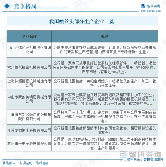 我国喷丝头部分生产企业一览