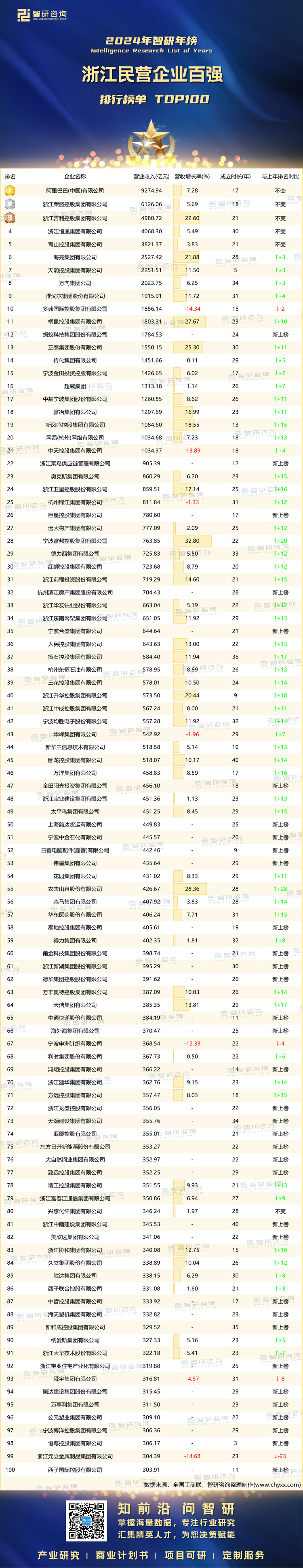 0214：2024浙江民营企业100强-带水印带二维码