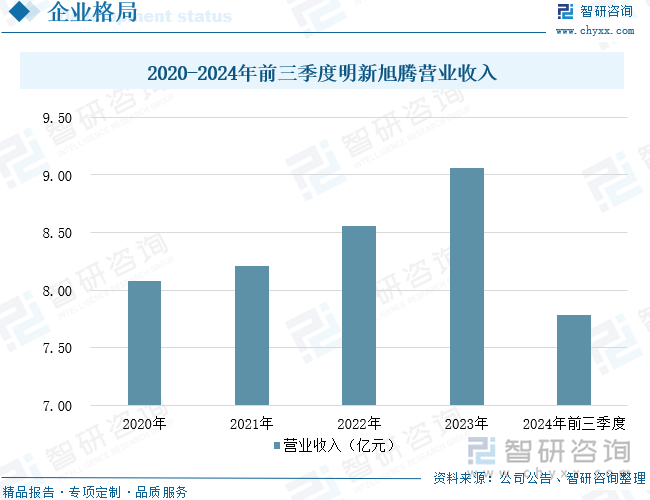 2020-2024年前三季度明新旭腾营业收入