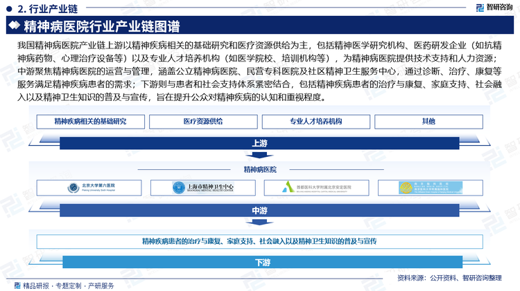 我国精神病医院产业链上游以精神疾病相关的基础研究和医疗资源供给为主，包括精神医学研究机构、医药研发企业（如抗精神病药物、心理治疗设备等）以及专业人才培养机构（如医学院校、培训机构等），为精神病医院提供技术支持和人力资源；中游聚焦精神病医院的运营与管理，涵盖公立精神病医院、民营专科医院及社区精神卫生服务中心，通过诊断、治疗、康复等服务满足精神疾病患者的需求；下游则与患者和社会支持体系紧密结合，包括精神疾病患者的治疗与康复、家庭支持、社会融入以及精神卫生知识的普及与宣传，旨在提升公众对精神疾病的认知和重视程度。