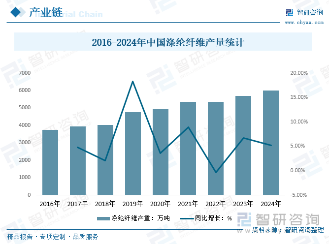 2016-2024年中国涤纶纤维产量统计