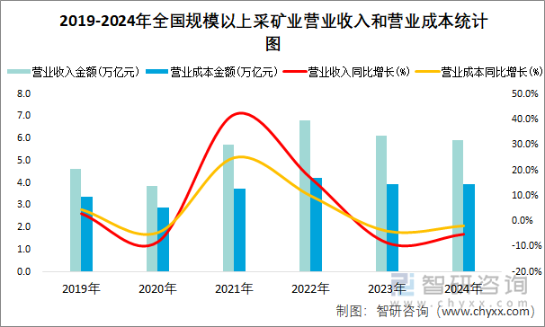 2019-2024年全国规模以上采矿业营业收入和营业成本统计图