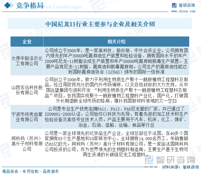 由于尼龙11产业技术门槛较高，全球产业集中度也极高，目前主要由法国阿科玛生产。国内市场虽然已有本土企业取得了技术突破，如山西宏远科技股份有限公司和太原中联泽农化工有限公司分别建成了千吨级PA11生产装置，但行业总体并未实现规模化、工业化生产，产品进口依赖度高。目前，太原中联泽农化工有限公司建成了2000t/a尼龙11生产装置。另外，安徽六安市香料厂已实现蓖麻油经甲酯化、裂解制10-十一烯酸的工业化生产，但该厂的10-十一烯酸只是作为生产庚醛的副产。另外，2021年阿科玛宣布将在中国常熟生产基地新建一座聚酰胺11粉末工厂（3000吨），目前已与2023年投产。该项目与阿科玛在新加坡的重大项目并行发展，即扩大生物基聚酰胺11全球产能50%。这项投资将进一步支持亚洲市场对循环可再生的高性能生物基材料不断增长的需求。