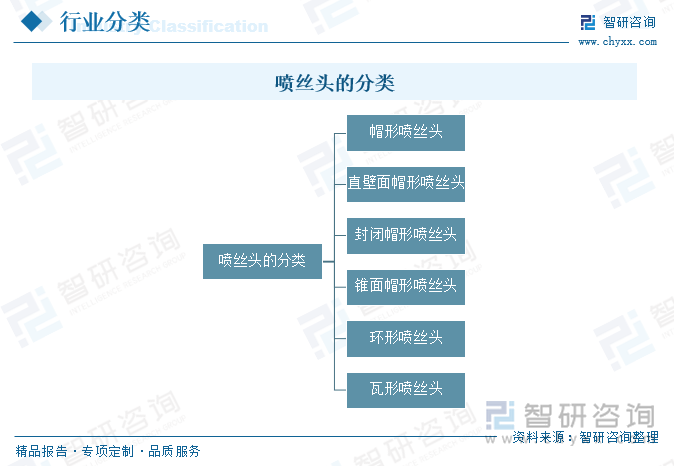 喷丝头的分类