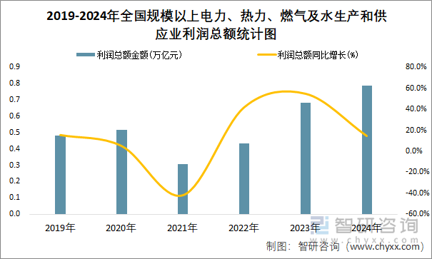 2019-2024年全国规模以上电力、热力、燃气及水生产和供应业利润总额统计图