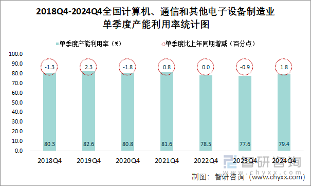 2018Q4-2024Q4全国计算机、通信和其他电子设备制造业单季度产能利用率统计图