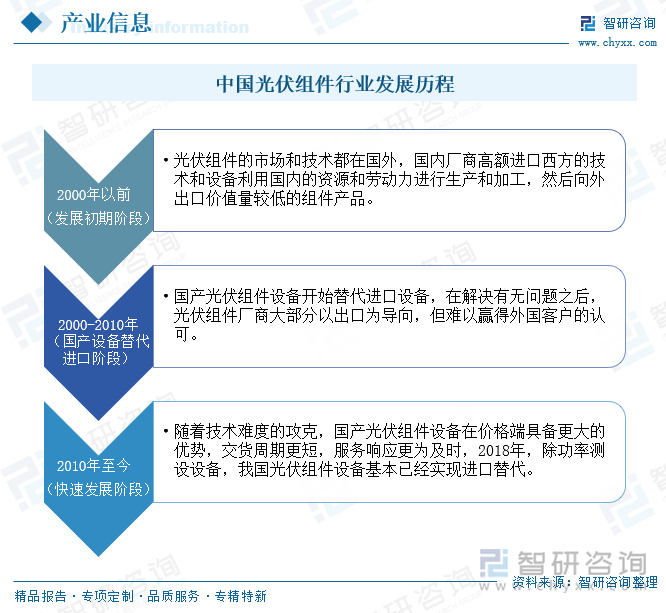 中國光伏組件行業(yè)發(fā)展歷程