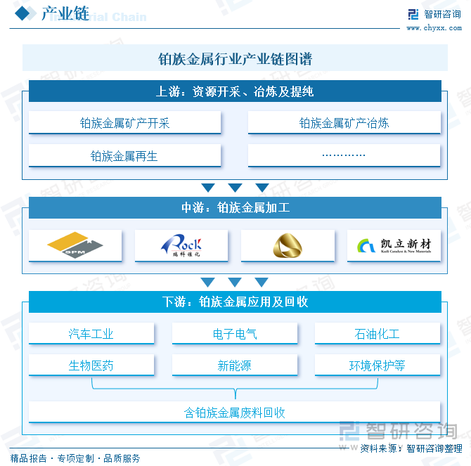 鉑族金屬行業(yè)產(chǎn)業(yè)鏈圖譜