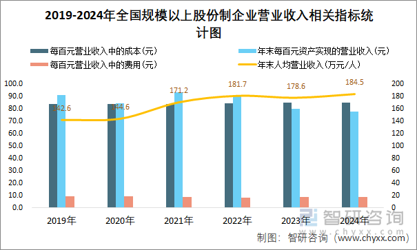 2019-2024年全国规模以上股份制企业营业收入相关指标统计图