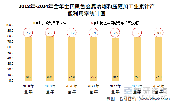 2018-2024年全年全国黑色金属冶炼和压延加工业累计产能利用率统计图