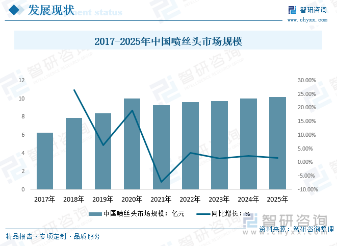 2017-2025年中国喷丝头市场规模