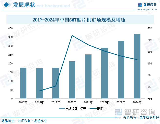 2017-2024年中国SMT贴片机市场规模及增速