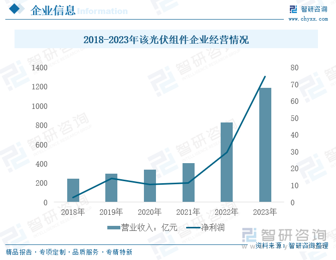 2018-2023年该光伏组件企业经营情况