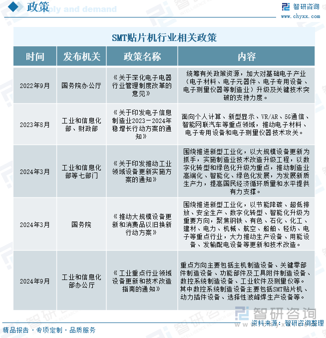 SMT贴片机行业相关政策