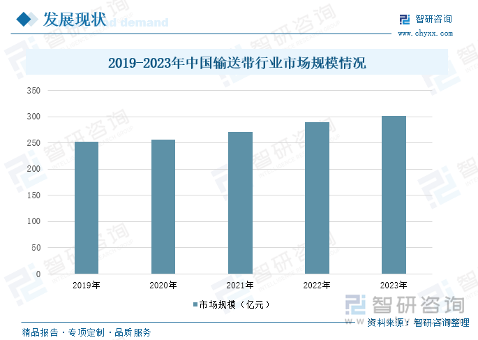 2019-2023年中国输送带行业市场规模情况