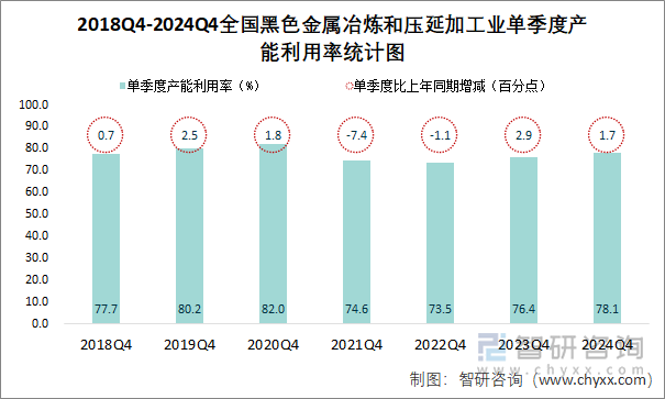 2018Q4-2024Q4全国黑色金属冶炼和压延加工业单季度产能利用率统计图