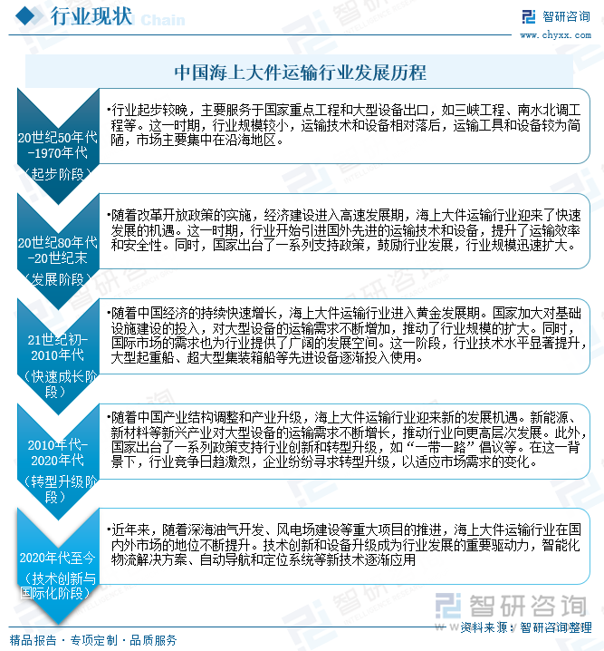 中国海上大件运输行业发展历程