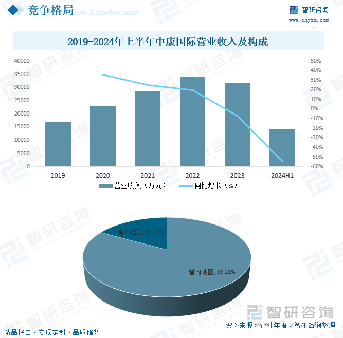 2019-2024年上半年中康国际营业收入及构成