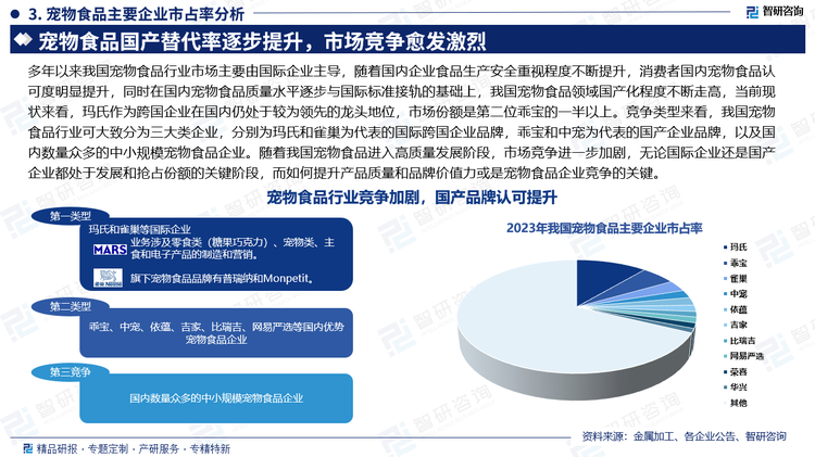 竞争类型来看，我国宠物食品行业可大致分为三大类企业，分别为玛氏和雀巢为代表的国际跨国企业品牌，乖宝和中宠为代表的国产企业品牌，以及国内数量众多的中小规模宠物食品企业。随着我国宠物食品进入高质量发展阶段，市场竞争进一步加剧，无论国际企业还是国产企业都处于发展和抢占份额的关键阶段，而如何提升产品质量和品牌价值力或是宠物食品企业竞争的关键。。