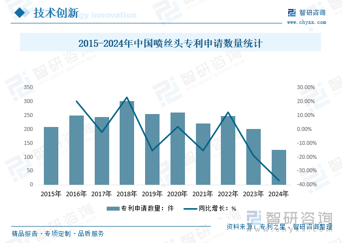 2015-2024年中国喷丝头专利申请数量统计