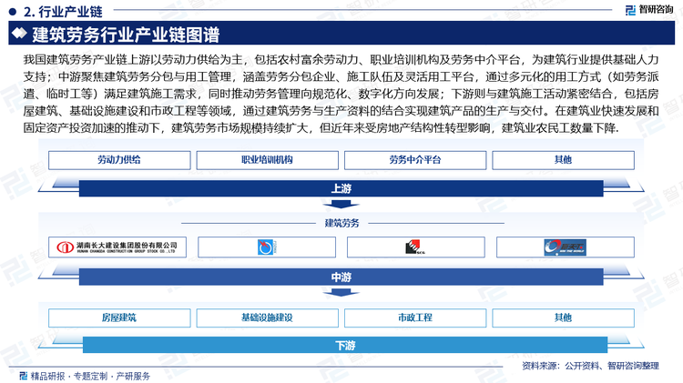 我国建筑劳务产业链上游以劳动力供给为主，包括农村富余劳动力、职业培训机构及劳务中介平台，为建筑行业提供基础人力支持；中游聚焦建筑劳务分包与用工管理，涵盖劳务分包企业、施工队伍及灵活用工平台，通过多元化的用工方式（如劳务派遣、临时工等）满足建筑施工需求，同时推动劳务管理向规范化、数字化方向发展；下游则与建筑施工活动紧密结合，包括房屋建筑、基础设施建设和市政工程等领域，通过建筑劳务与生产资料的结合实现建筑产品的生产与交付。在建筑业快速发展和固定资产投资加速的推动下，建筑劳务市场规模持续扩大，但近年来受房地产结构性转型影响，建筑业农民工数量下降。