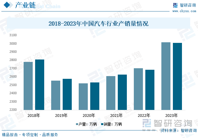 汽车行业是尼龙11最大的需求领域，常用于抗震耐磨的油管、软管等；也用于耐低温电缆保护套和军械部件，是目前尼龙材料中物理和化学性质最稳定的。随着我国现代化产业体系建设不断推进，我国汽车产业坚持不懈开展科技创新，构建完整产业链供应链。同时，伴随着汽车电动化、智能化和网联化程度的提升，我国汽车产业规模稳步扩张，为尼龙11行业发展带来巨大的市场空间。数据显示，2023年汽车产量达3016.1万辆，同比增长11.6%；销量达3009.4万辆，同比增长12%。