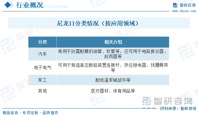 尼龙11（PA11）是最早期的生物基聚酰胺产品，化学名称是聚酰胺11或者聚十一内酰胺，是通过蓖麻油与甲醇反应，再经裂解等一系列化学反应生成ω-十一氨基酸，最后经过聚合反应制备而成的长链段柔性尼龙，具有密度小、强度高、尺寸稳定性好、化学性能稳定、电绝缘性能优良、机械性能优良等优点，是目前尼龙材料中物理和化学性质最稳定的，应用领域十分广泛。按应用领域分类，可分为汽车、电子电气、军工等。