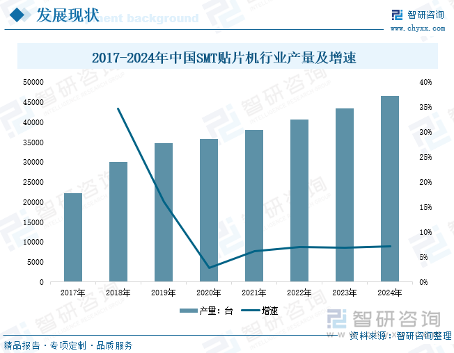 2017-2024年中国SMT贴片机行业产量及增速