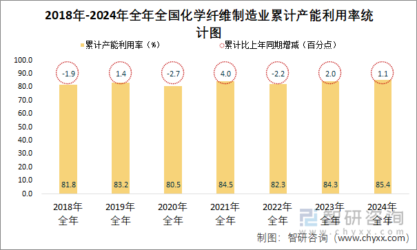 2018-2024年全年全国化学纤维制造业累计产能利用率统计图