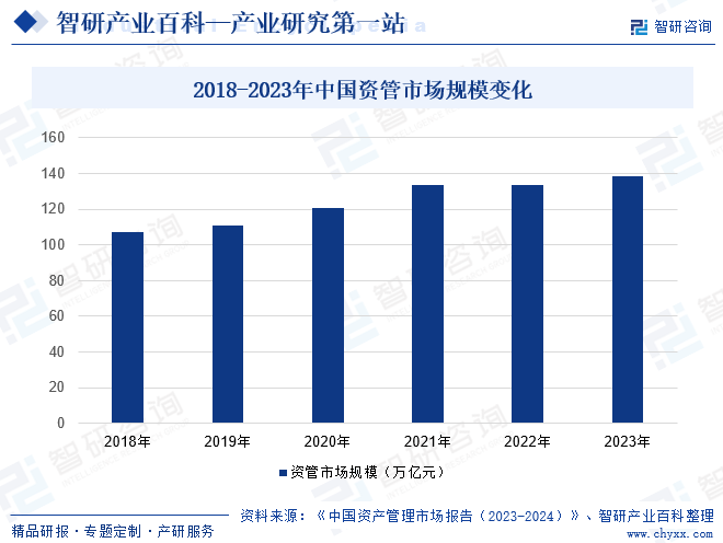 2018-2023年中国资管市场规模变化