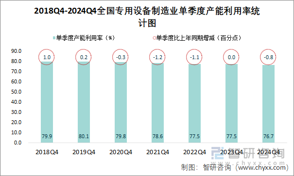 2018Q4-2024Q4全国专用设备制造业单季度产能利用率统计图